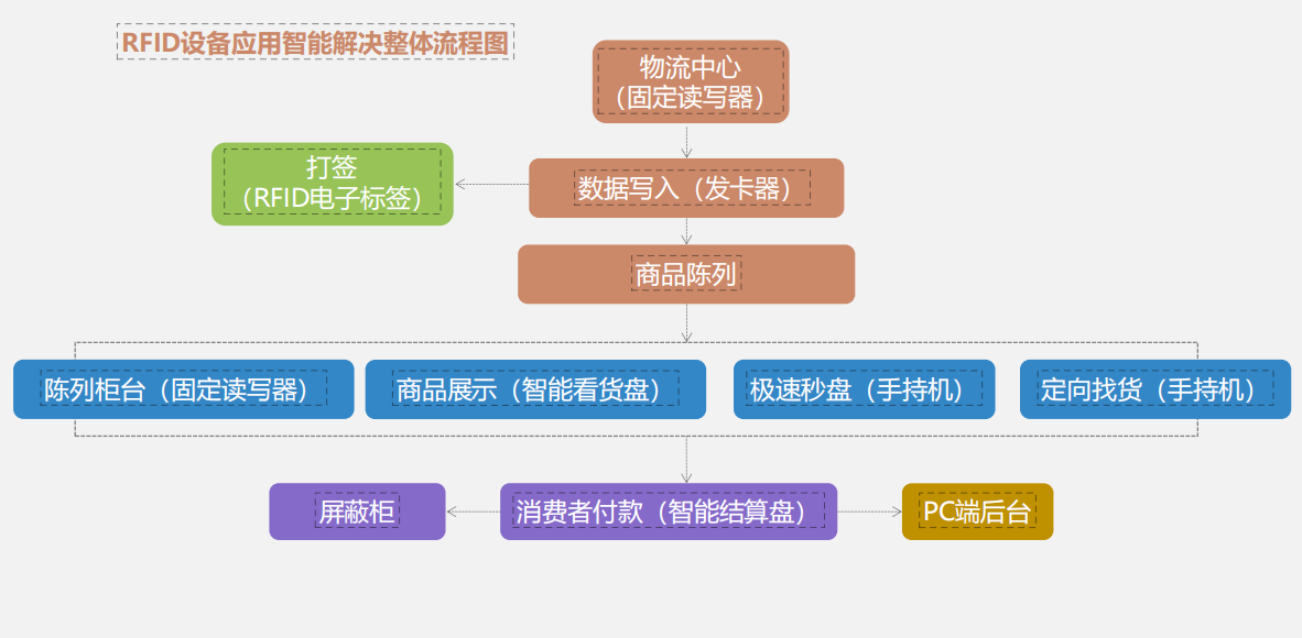 RFID智能手持终端如何重塑珠宝管理体系(图2) RFID智能手持终端如何重塑珠宝管理体系(图2)