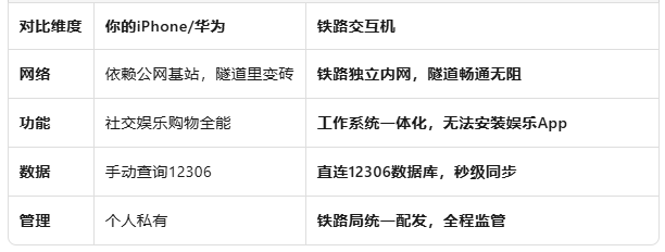 铁路高铁乘务员工作用的手机是啥?有什么不一样?(图3) 铁路高铁乘务员工作用的手机是啥?有什么不一样?(图3)