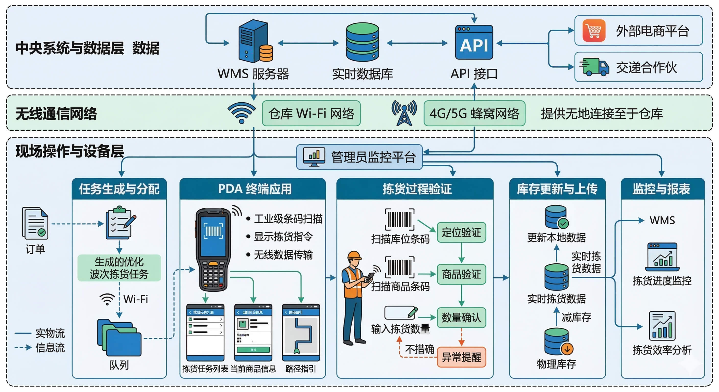 一篇文章带你搞懂电商仓库物流pda拣货系统是什么？(图1)