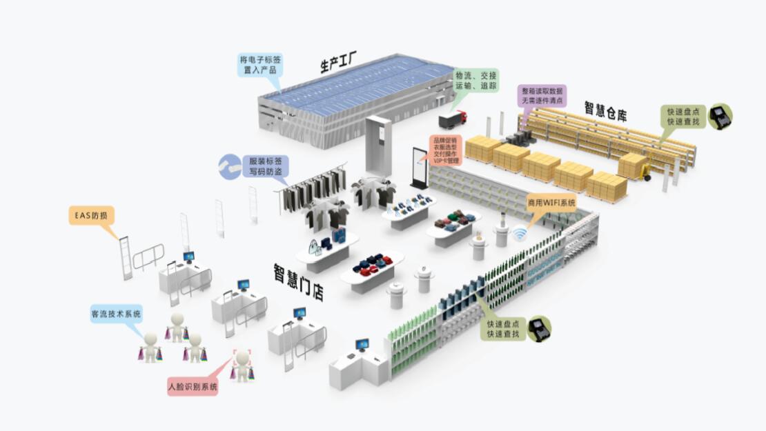 服装RFID解决方案_服装RFID样衣仓库盘点门店零售供应链pda解决方案(图1) 服装RFID解决方案_服装RFID样衣仓库盘点门店零售供应链pda解决方案(图1)