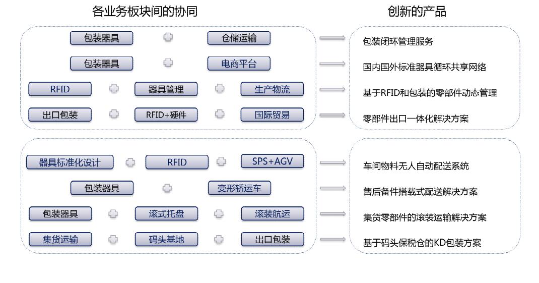 rfid周转箱解决方案_基于RFID的港口码头物流仓库周转箱管理解决方案(图3)