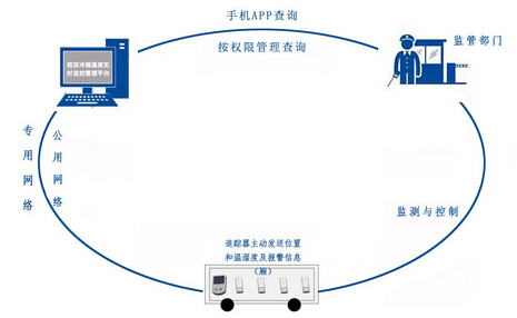 疫苗冷链管理解决方案_医疗冷链运输手持终端管理解决方案(图4) 疫苗冷链管理解决方案_医疗冷链运输手持终端管理解决方案(图4)