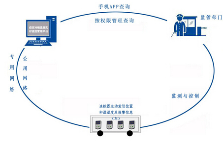 疫苗冷链管理解决方案_医疗冷链运输手持终端管理解决方案(图5) 疫苗冷链管理解决方案_医疗冷链运输手持终端管理解决方案(图5)