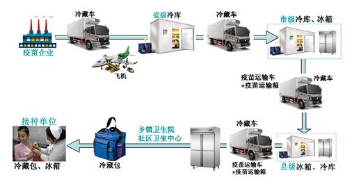 疫苗冷链管理解决方案_医疗冷链运输手持终端管理解决方案(图2) 疫苗冷链管理解决方案_医疗冷链运输手持终端管理解决方案(图2)
