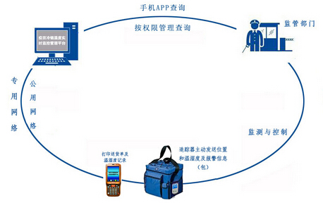 疫苗冷链管理解决方案_医疗冷链运输手持终端管理解决方案(图7) 疫苗冷链管理解决方案_医疗冷链运输手持终端管理解决方案(图7)