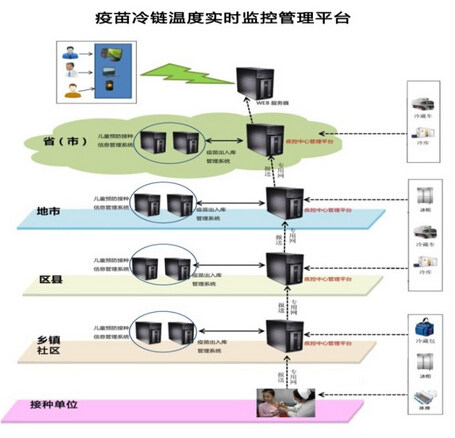 疫苗冷链管理解决方案_医疗冷链运输手持终端管理解决方案(图1) 疫苗冷链管理解决方案_医疗冷链运输手持终端管理解决方案(图1)
