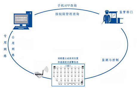 疫苗冷链管理解决方案_医疗冷链运输手持终端管理解决方案(图3) 疫苗冷链管理解决方案_医疗冷链运输手持终端管理解决方案(图3)