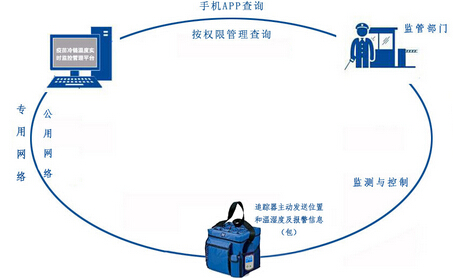 疫苗冷链管理解决方案_医疗冷链运输手持终端管理解决方案(图6) 疫苗冷链管理解决方案_医疗冷链运输手持终端管理解决方案(图6)