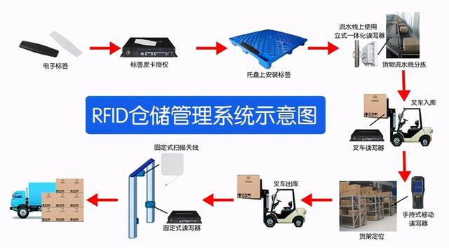 看鸟鸟科技如何实现利用手持pda和rfid 电子标签实现仓库智能化管理(图1)