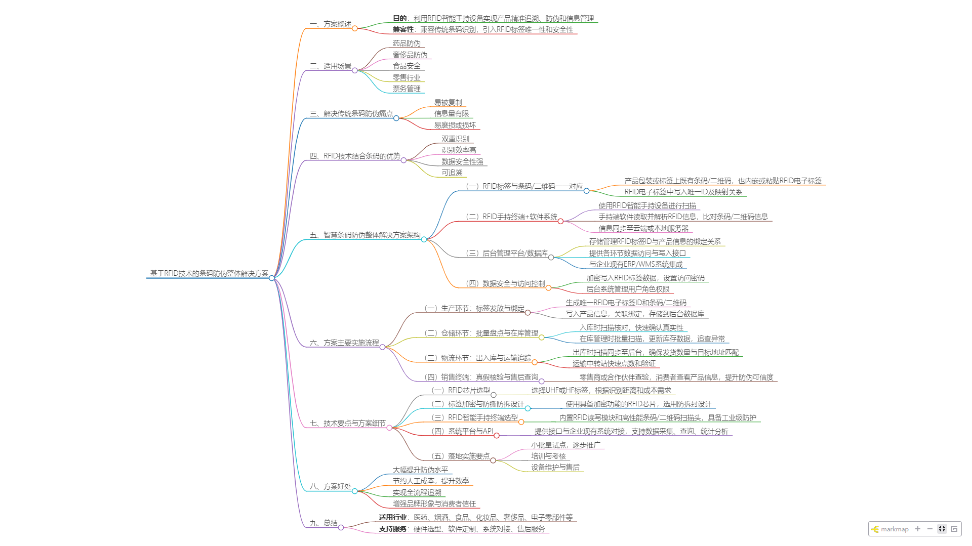 基于RFID的智能条码防伪技术解决方案(图1)