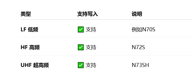 rfid标签怎么识别?rfid电子标签怎么写入信息(图2) rfid标签怎么识别?rfid电子标签怎么写入信息(图2)